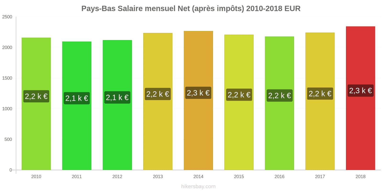 Pays-Bas changements de prix Salaire net mensuel moyen (après impôts) hikersbay.com