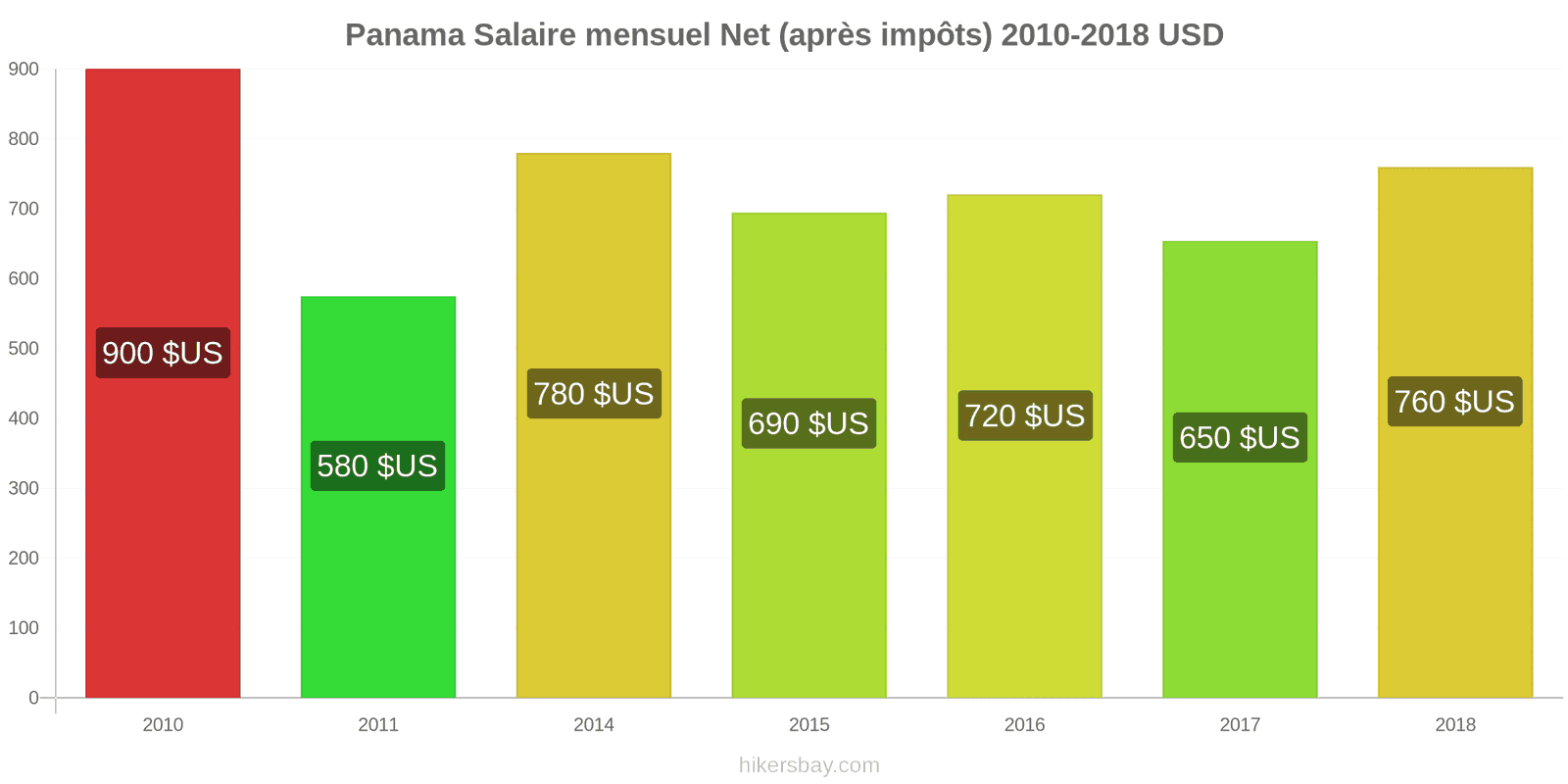 Panama changements de prix Salaire net mensuel moyen (après impôts) hikersbay.com