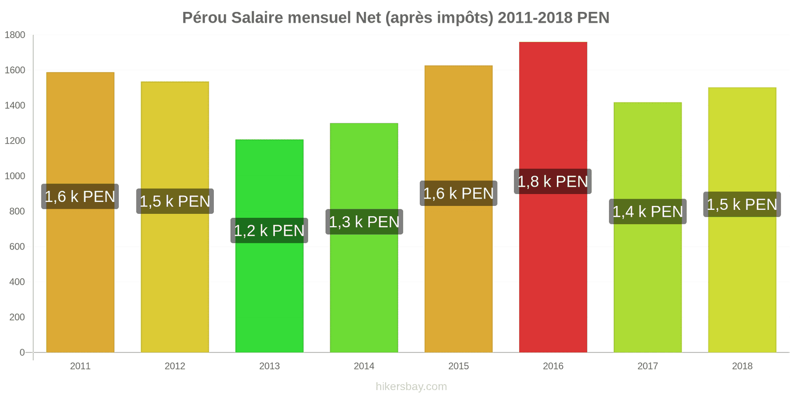 Pérou changements de prix Salaire net mensuel moyen (après impôts) hikersbay.com