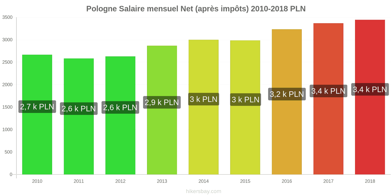 Pologne changements de prix Salaire net mensuel moyen (après impôts) hikersbay.com