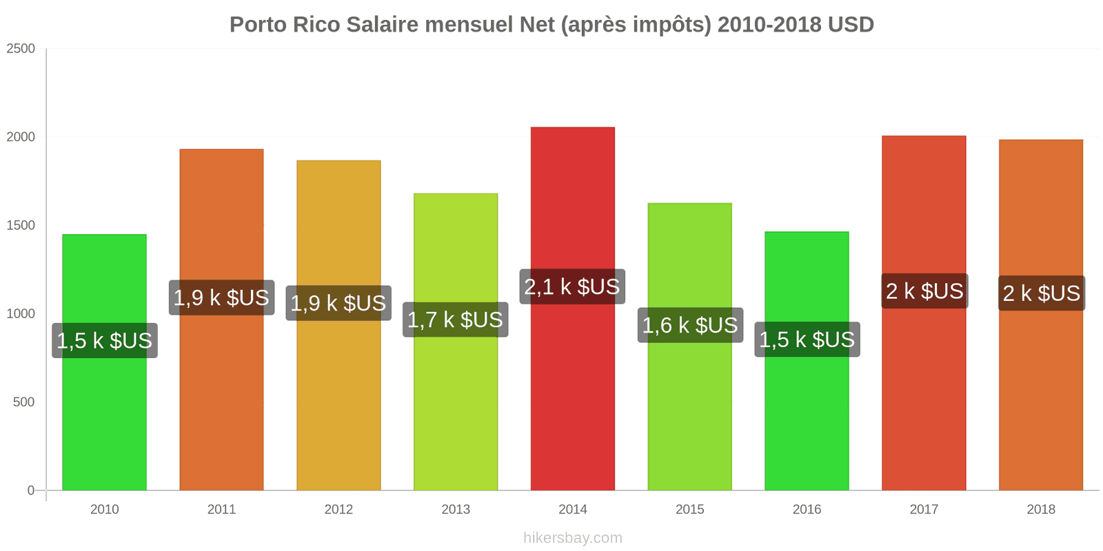 Porto Rico changements de prix Salaire net mensuel moyen (après impôts) hikersbay.com