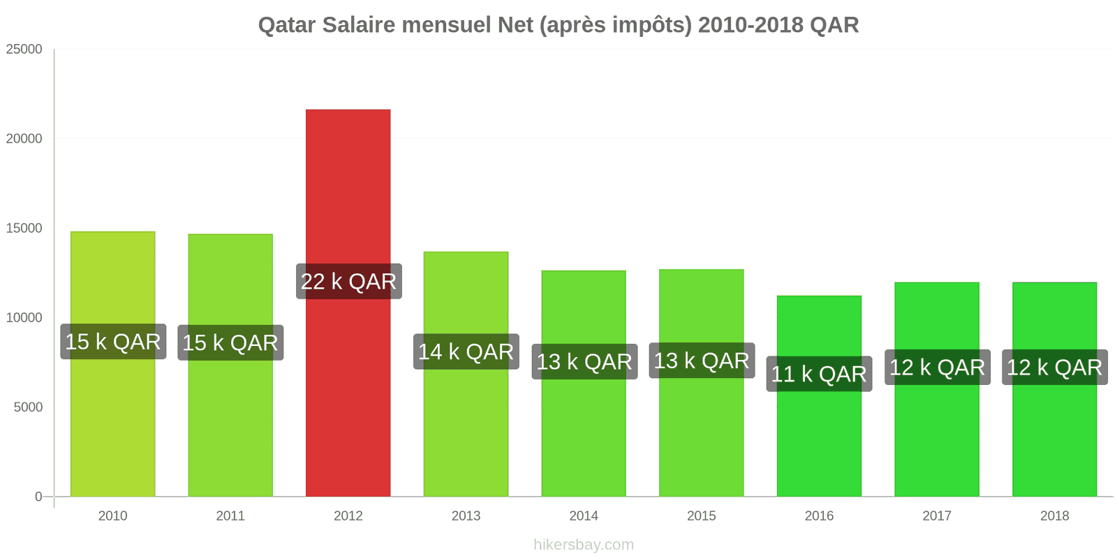 Qatar changements de prix Salaire net mensuel moyen (après impôts) hikersbay.com