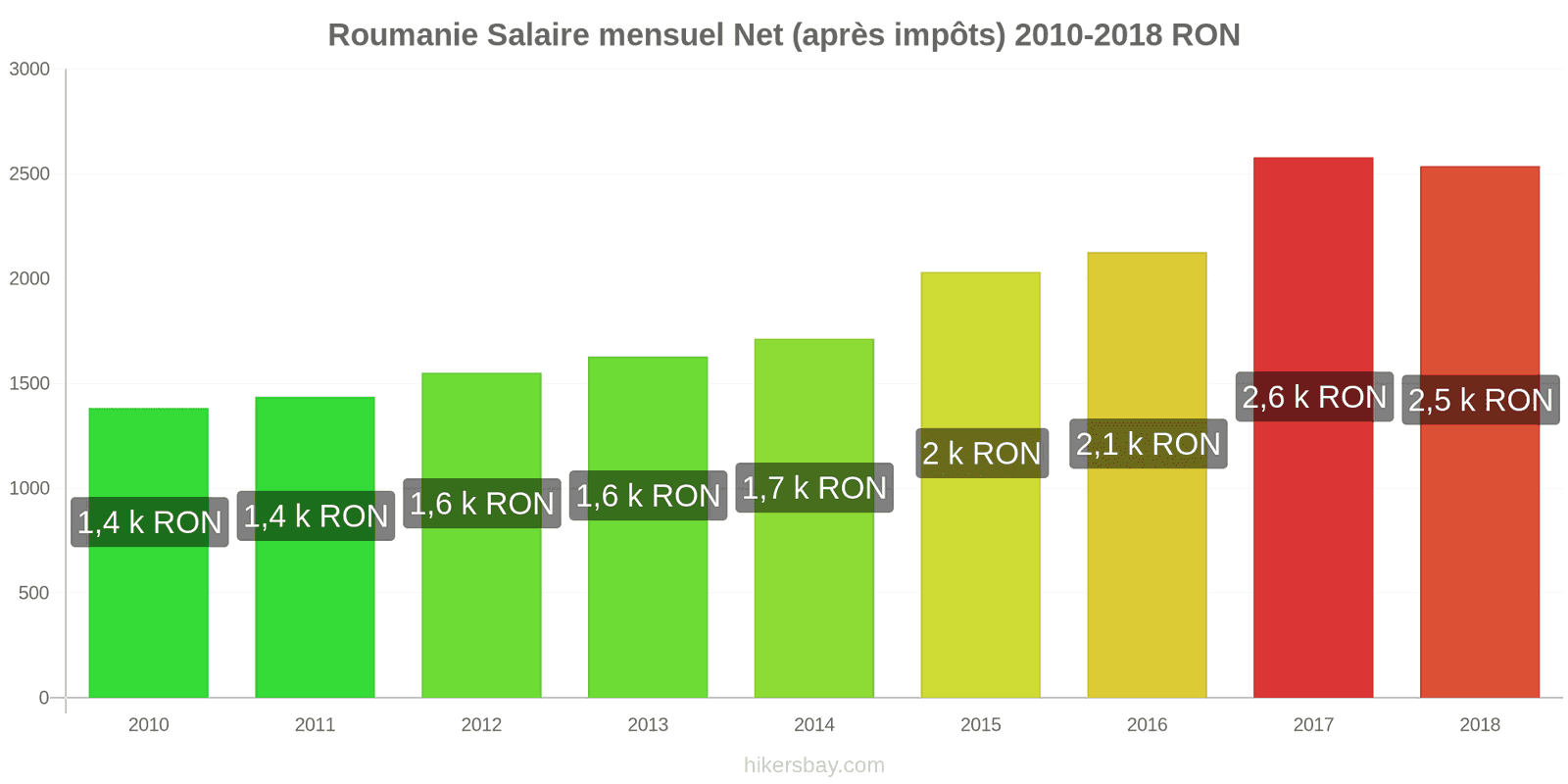 Roumanie changements de prix Salaire net mensuel moyen (après impôts) hikersbay.com