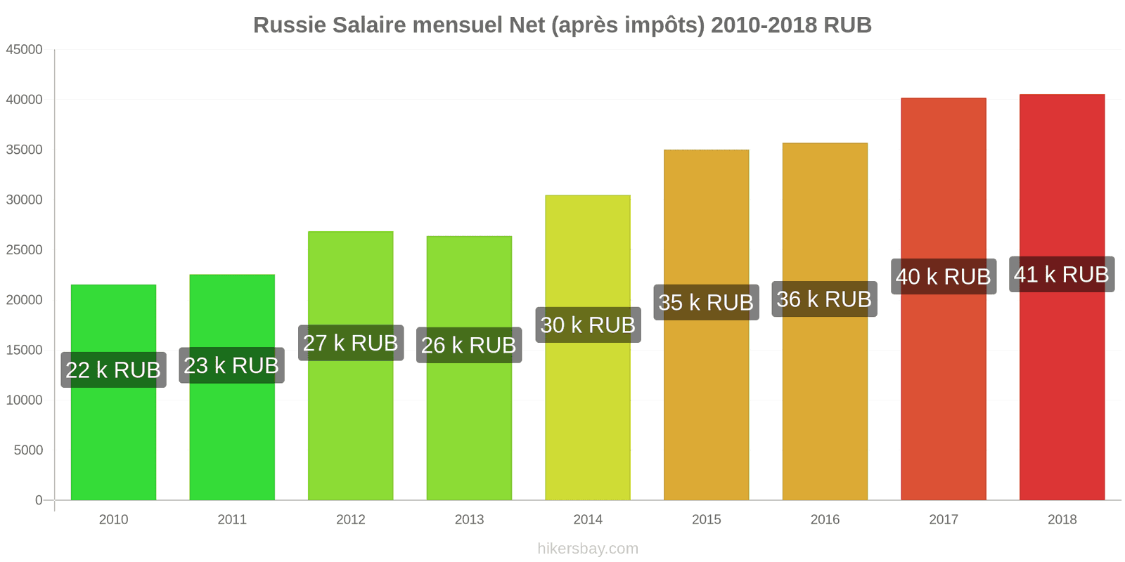 Russie changements de prix Salaire net mensuel moyen (après impôts) hikersbay.com