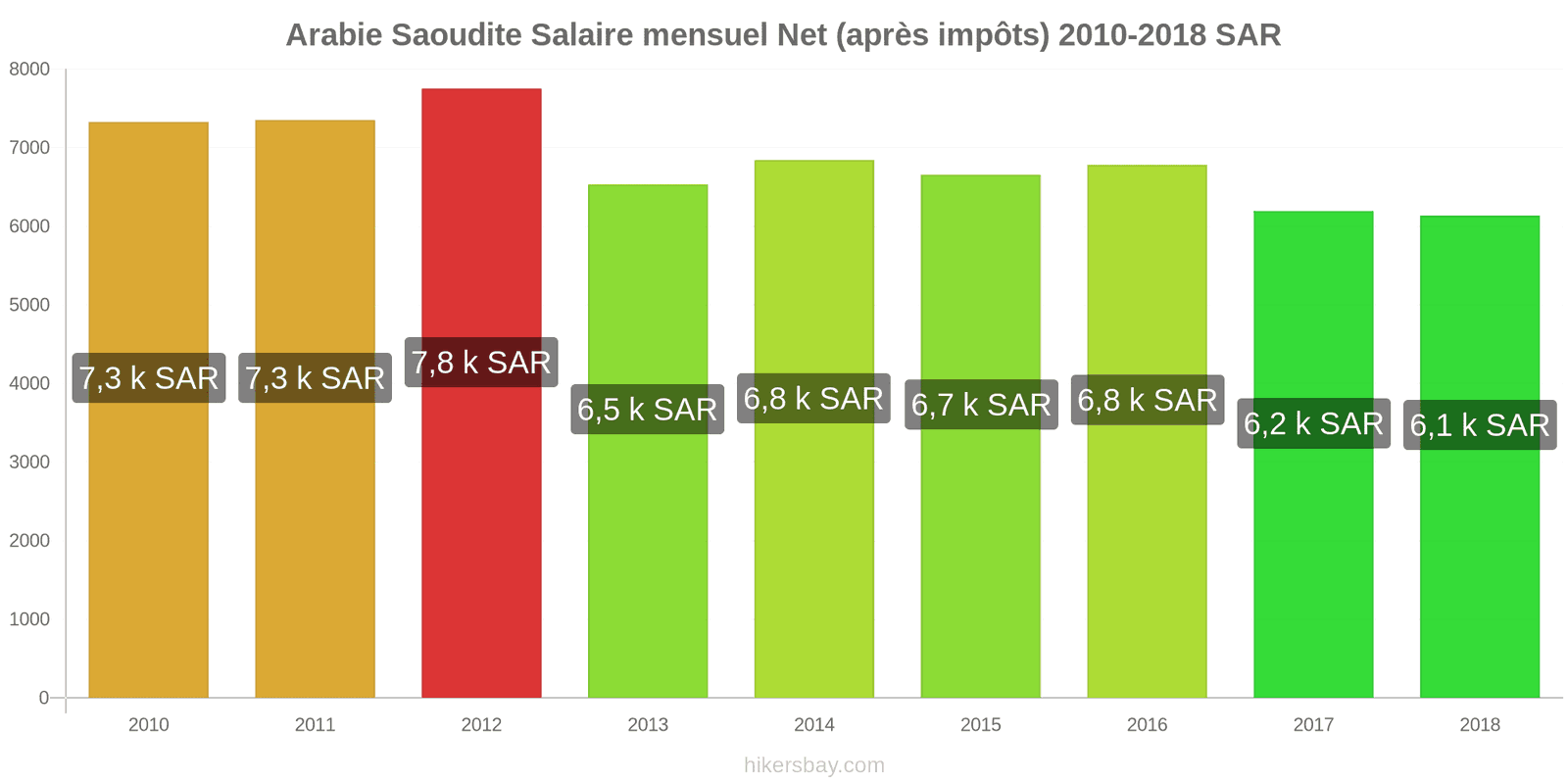 Arabie Saoudite changements de prix Salaire net mensuel moyen (après impôts) hikersbay.com