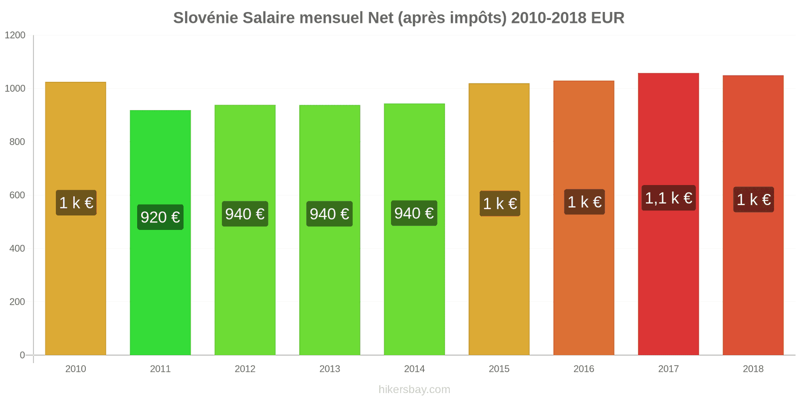 Slovénie changements de prix Salaire net mensuel moyen (après impôts) hikersbay.com