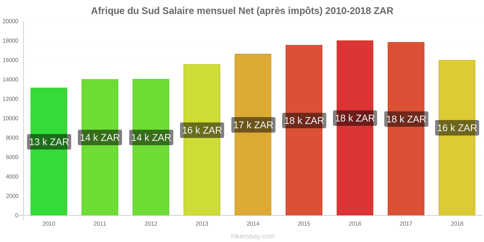 Afrique du Sud changements de prix Salaire net mensuel moyen (après impôts) hikersbay.com