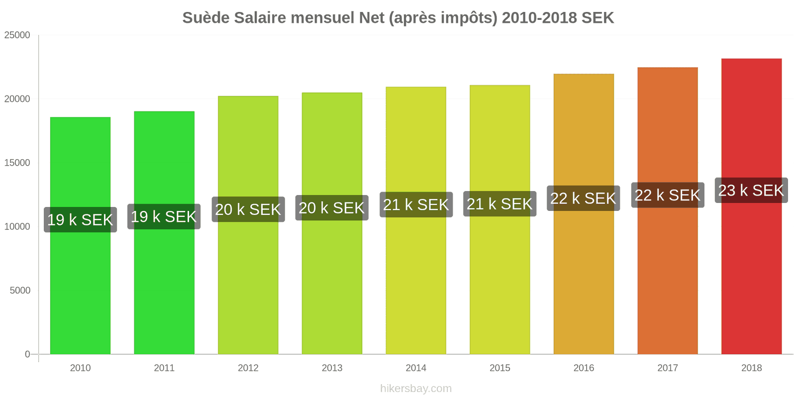 Suède changements de prix Salaire net mensuel moyen (après impôts) hikersbay.com