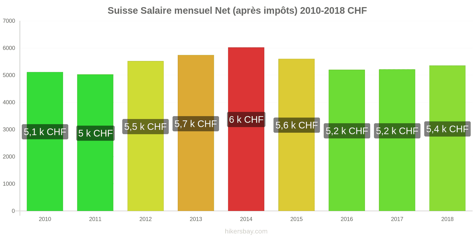 Suisse changements de prix Salaire net mensuel moyen (après impôts) hikersbay.com