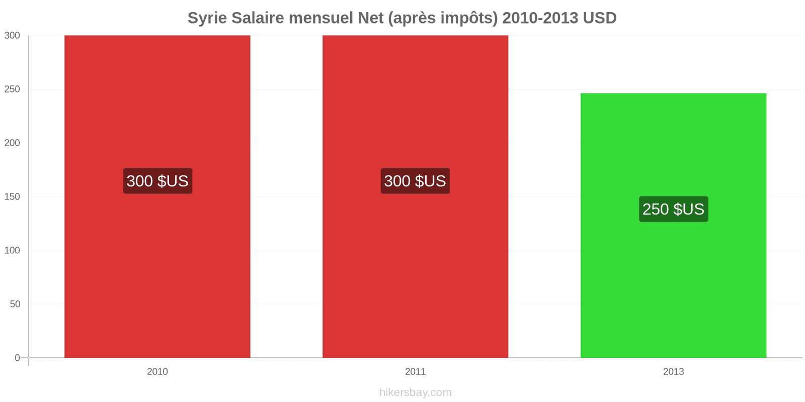 Syrie changements de prix Salaire net mensuel moyen (après impôts) hikersbay.com