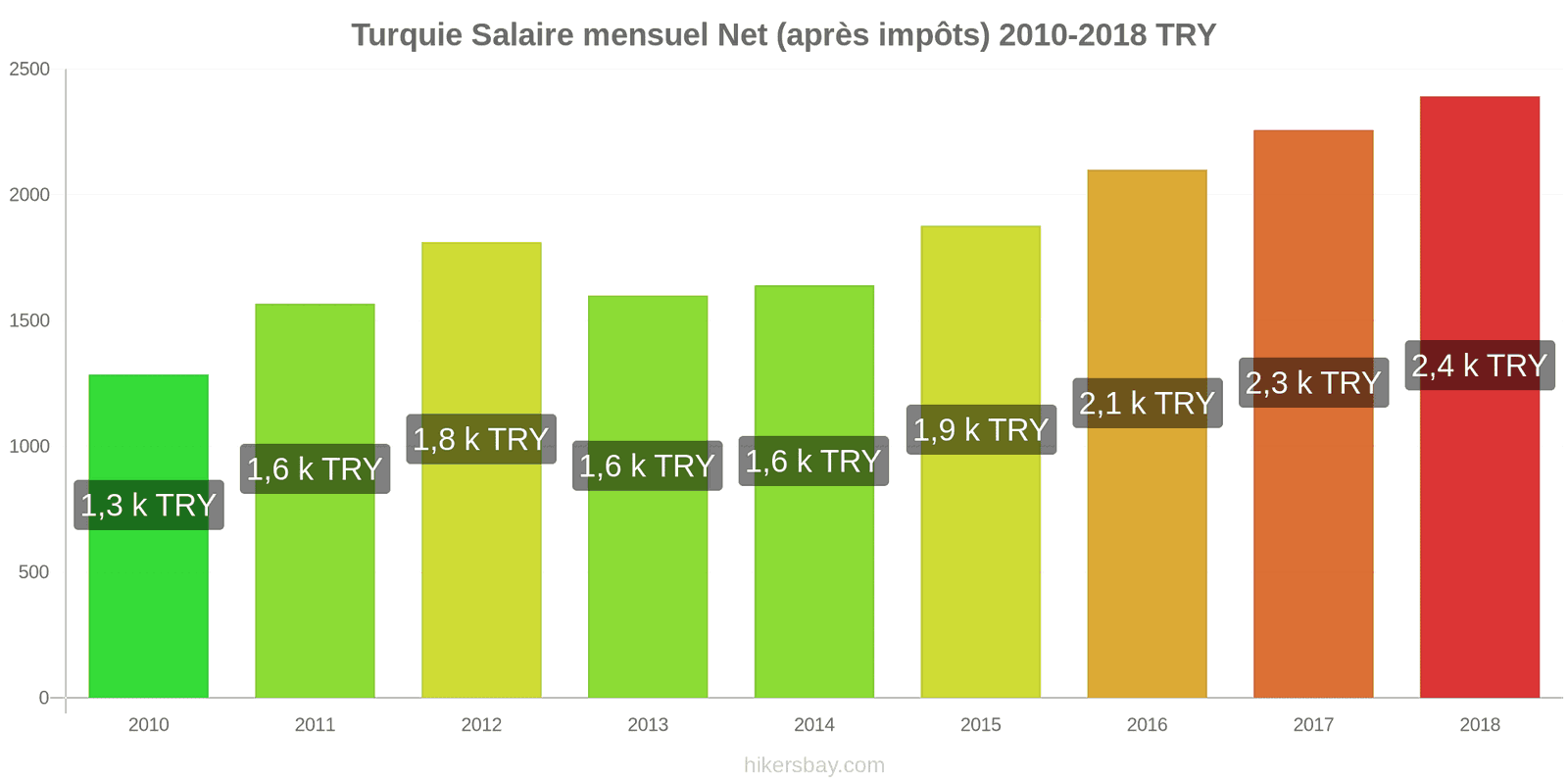 Turquie changements de prix Salaire net mensuel moyen (après impôts) hikersbay.com