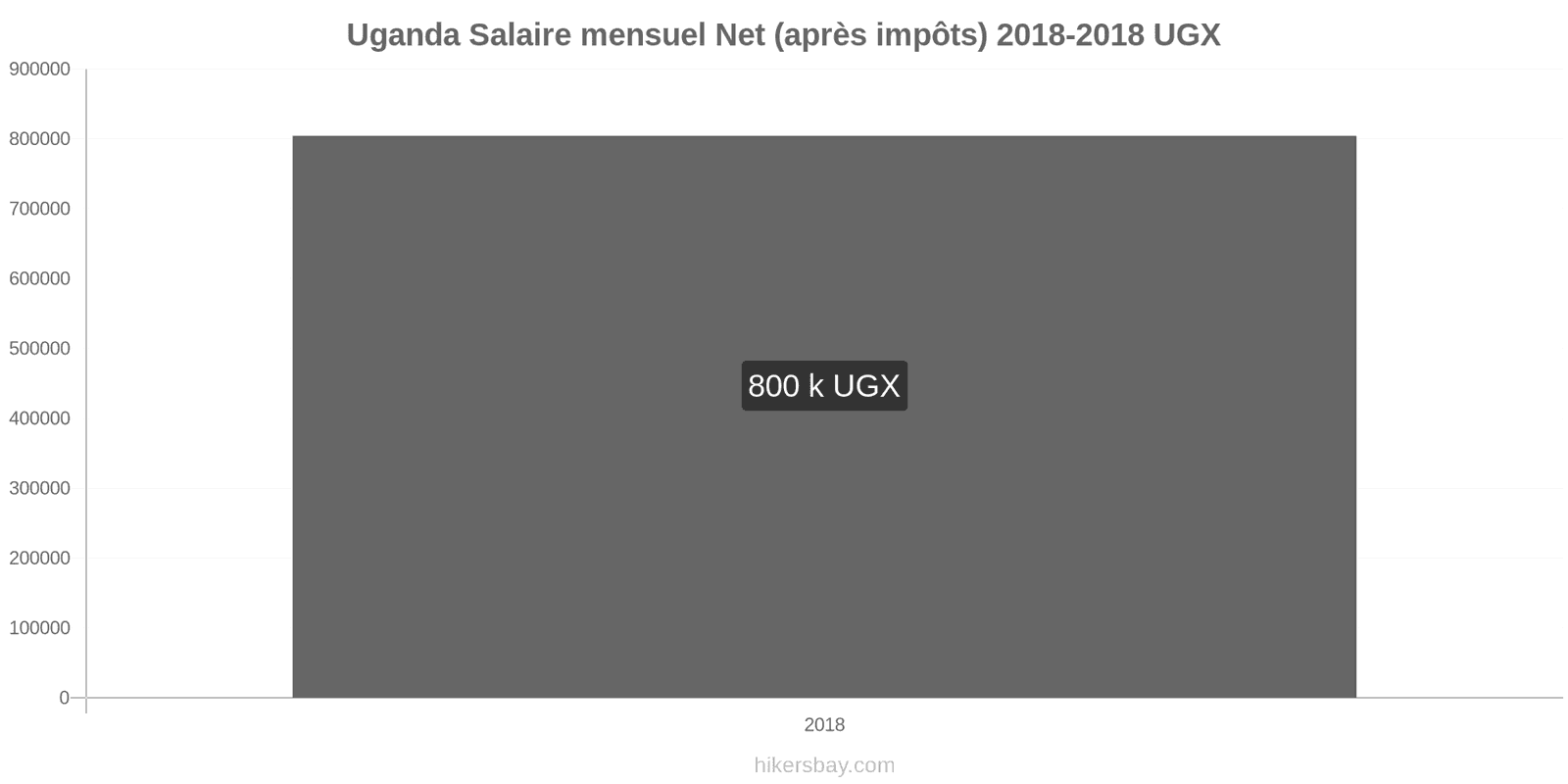 Uganda changements de prix Salaire net mensuel moyen (après impôts) hikersbay.com