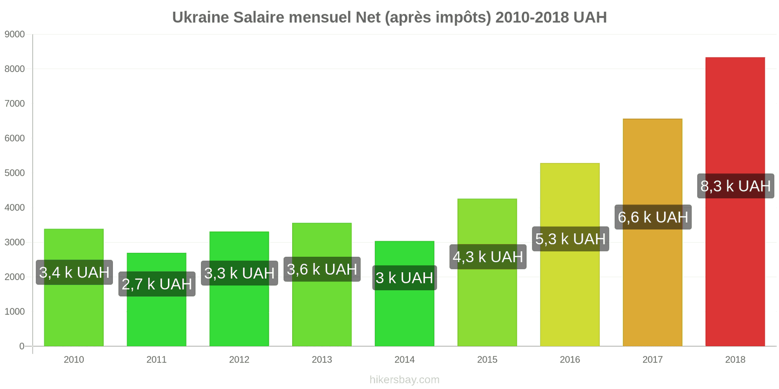 Ukraine changements de prix Salaire net mensuel moyen (après impôts) hikersbay.com