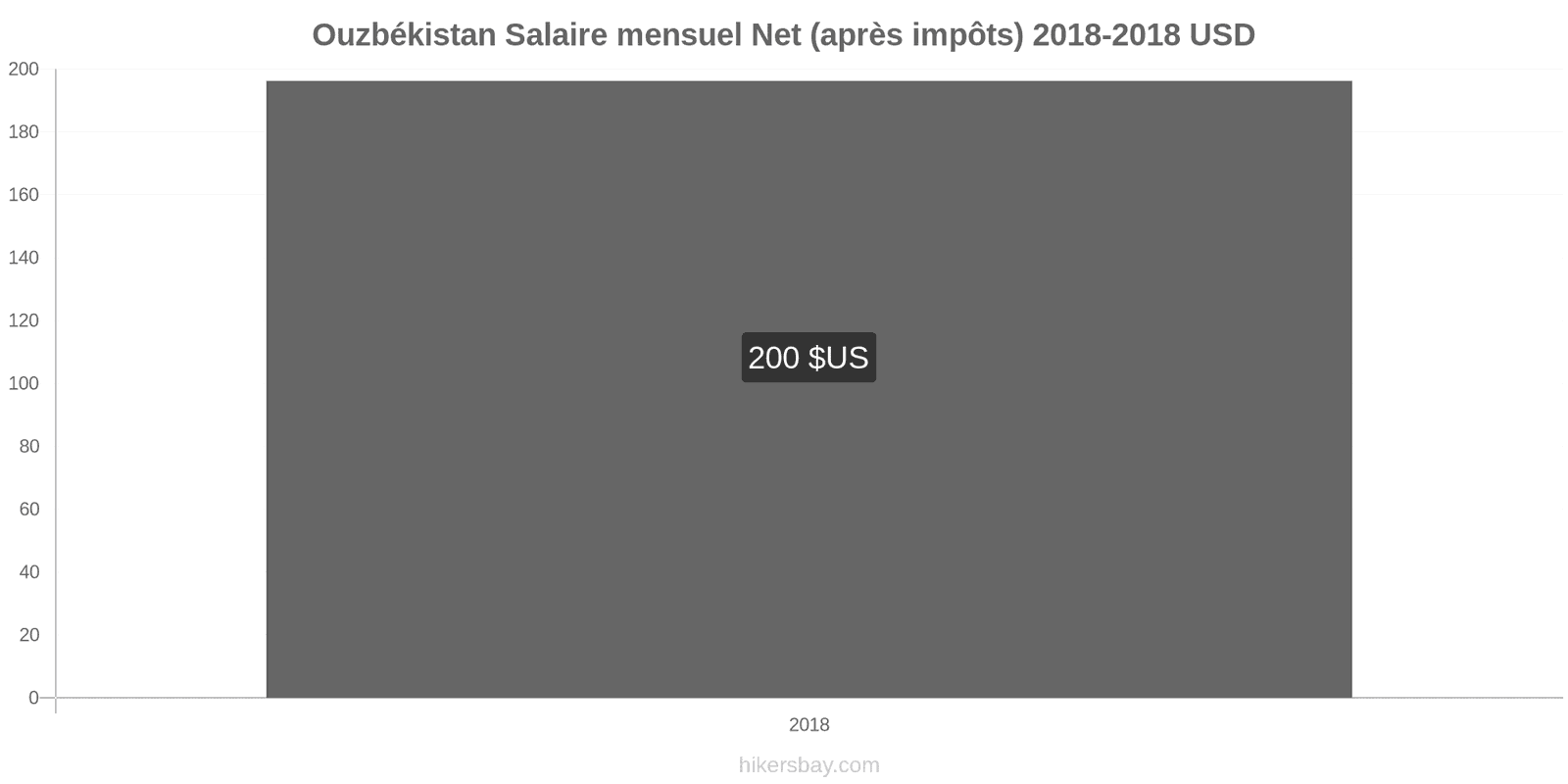 Ouzbékistan changements de prix Salaire net mensuel moyen (après impôts) hikersbay.com