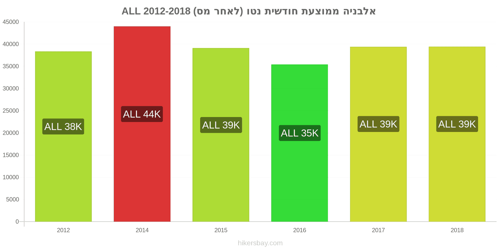 אלבניה שינויי מחיר ממוצע שכר נטו חודשי (לאחר מס) hikersbay.com