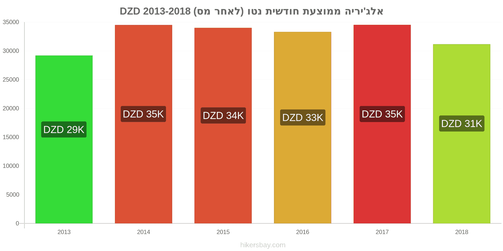 אלג'יריה שינויי מחיר ממוצע שכר נטו חודשי (לאחר מס) hikersbay.com