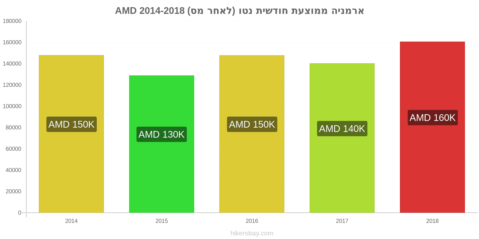 ארמניה שינויי מחיר ממוצע שכר נטו חודשי (לאחר מס) hikersbay.com