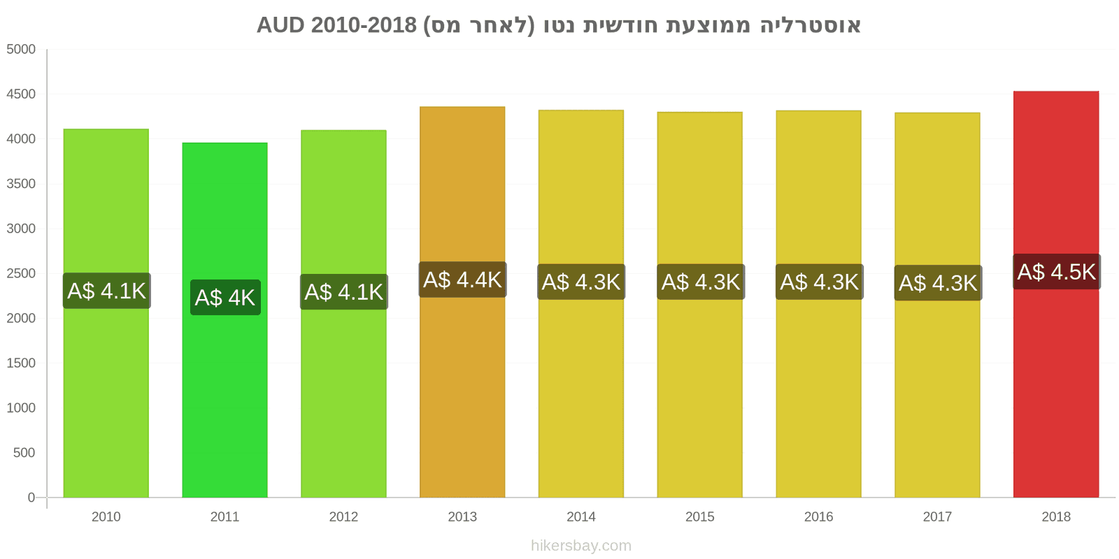 אוסטרליה שינויי מחיר ממוצע שכר נטו חודשי (לאחר מס) hikersbay.com