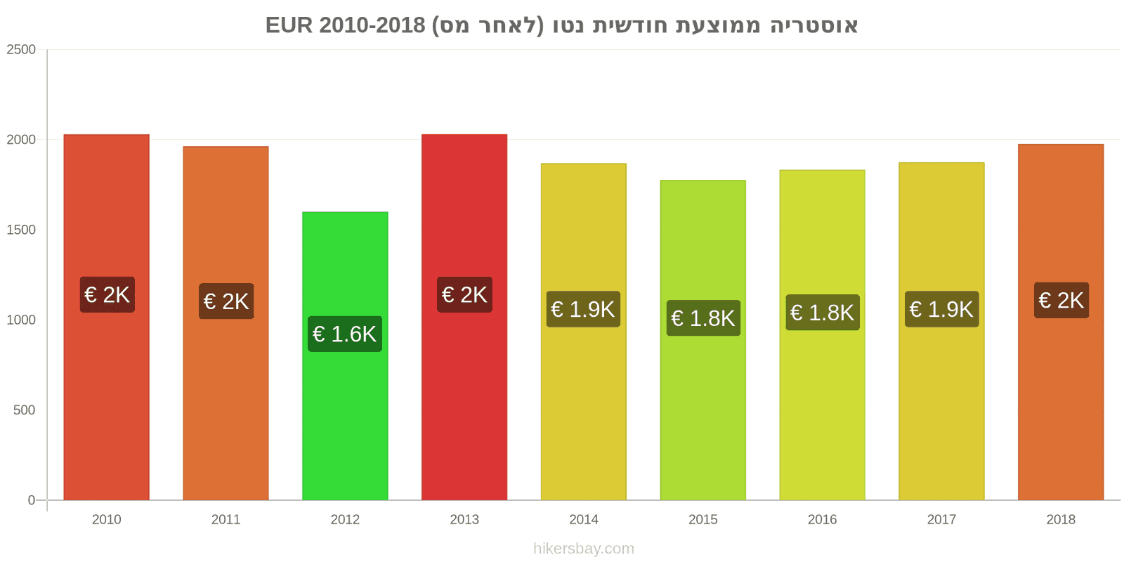 אוסטריה שינויי מחיר ממוצע שכר נטו חודשי (לאחר מס) hikersbay.com