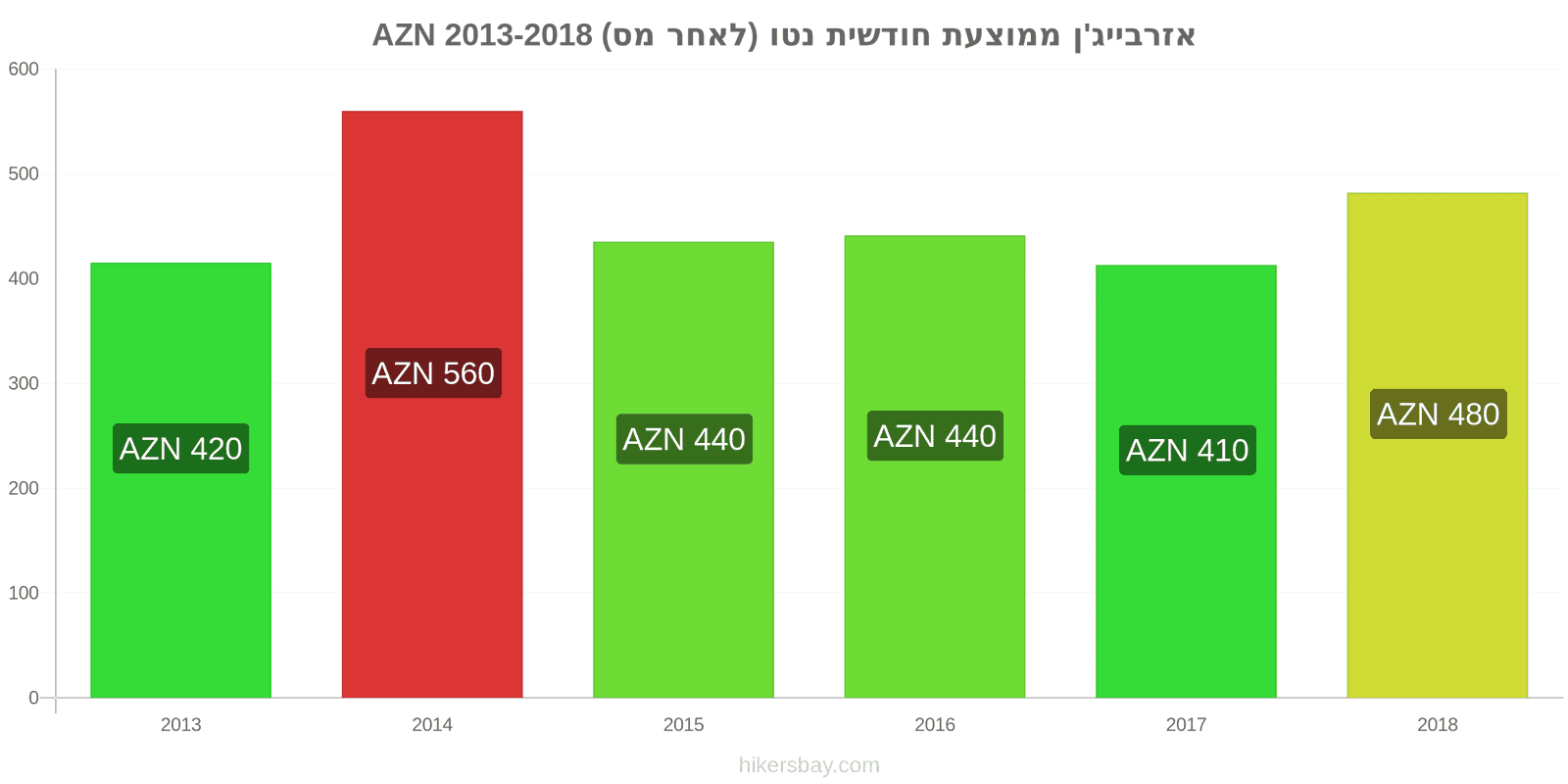 אזרבייג'ן שינויי מחיר ממוצע שכר נטו חודשי (לאחר מס) hikersbay.com