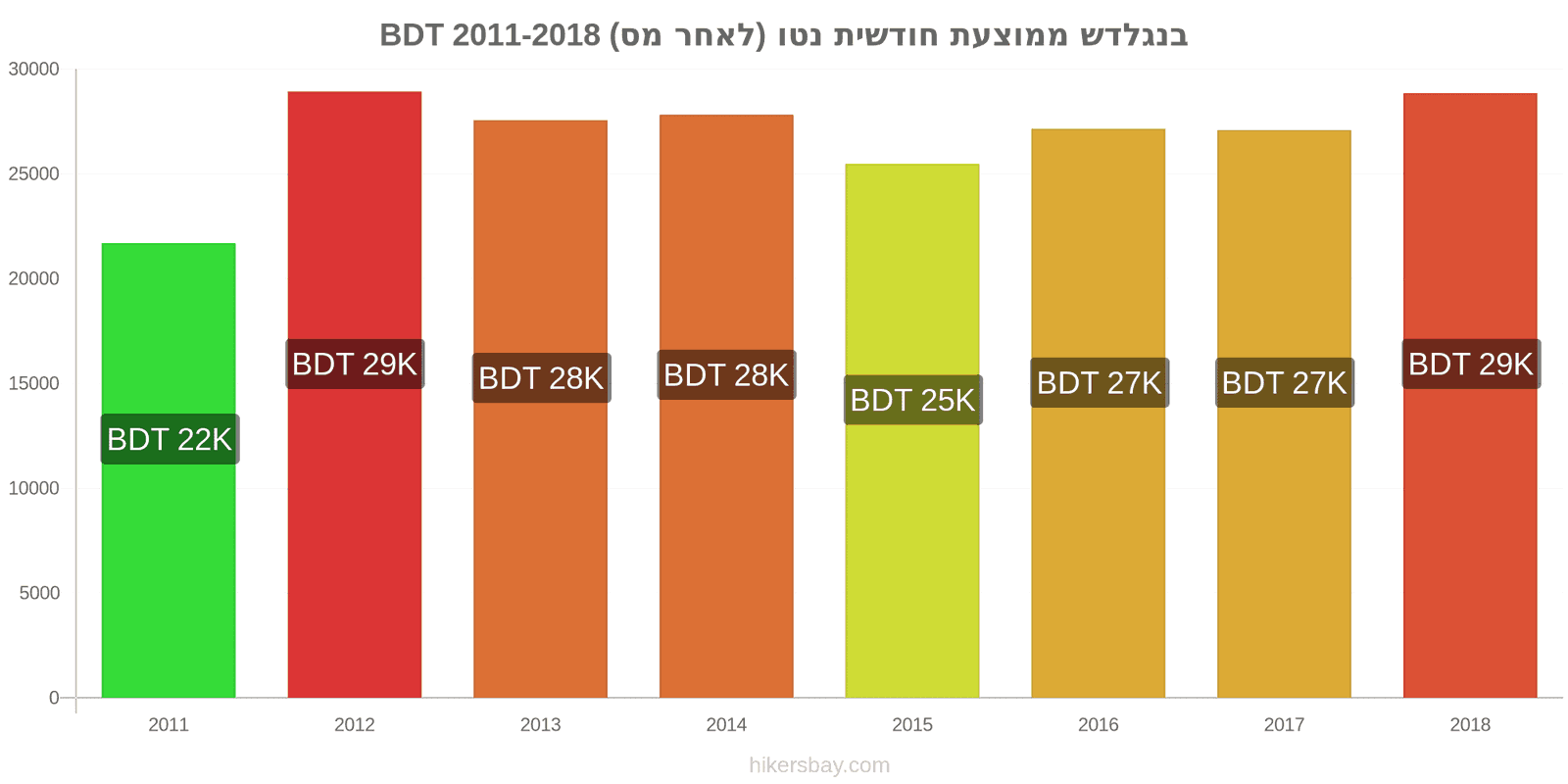 בנגלדש שינויי מחיר ממוצע שכר נטו חודשי (לאחר מס) hikersbay.com