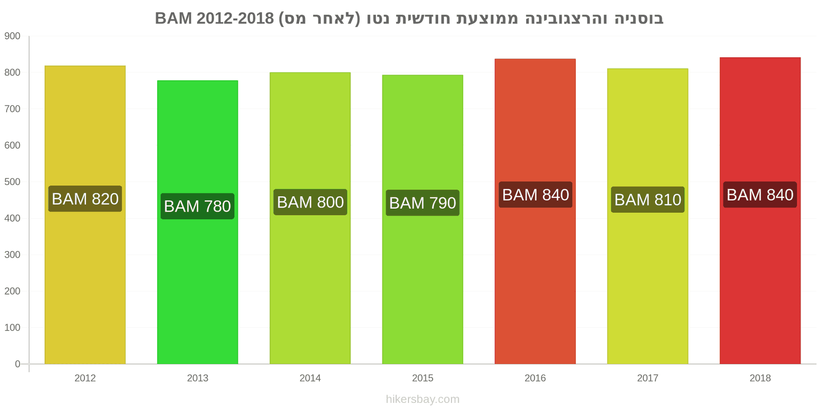 בוסניה והרצגובינה שינויי מחיר ממוצע שכר נטו חודשי (לאחר מס) hikersbay.com