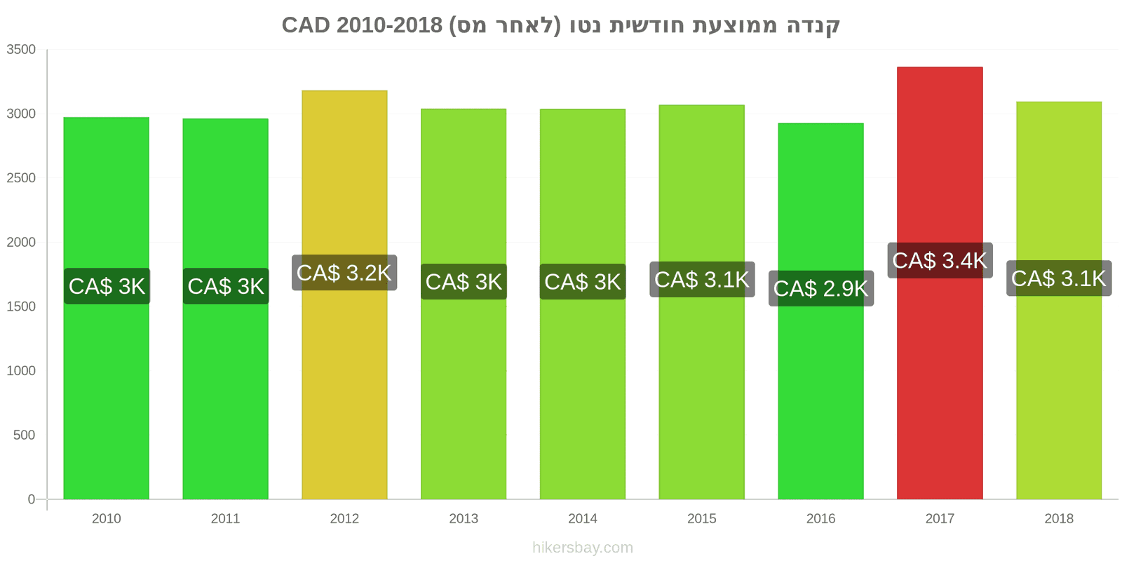 קנדה שינויי מחיר ממוצע שכר נטו חודשי (לאחר מס) hikersbay.com