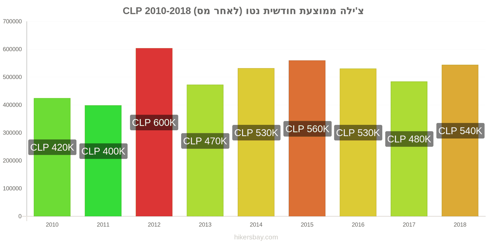 צ'ילה שינויי מחיר ממוצע שכר נטו חודשי (לאחר מס) hikersbay.com