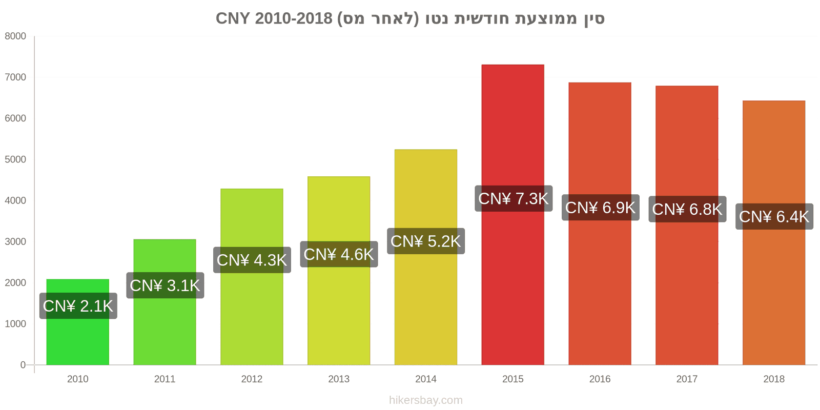 סין שינויי מחיר ממוצע שכר נטו חודשי (לאחר מס) hikersbay.com