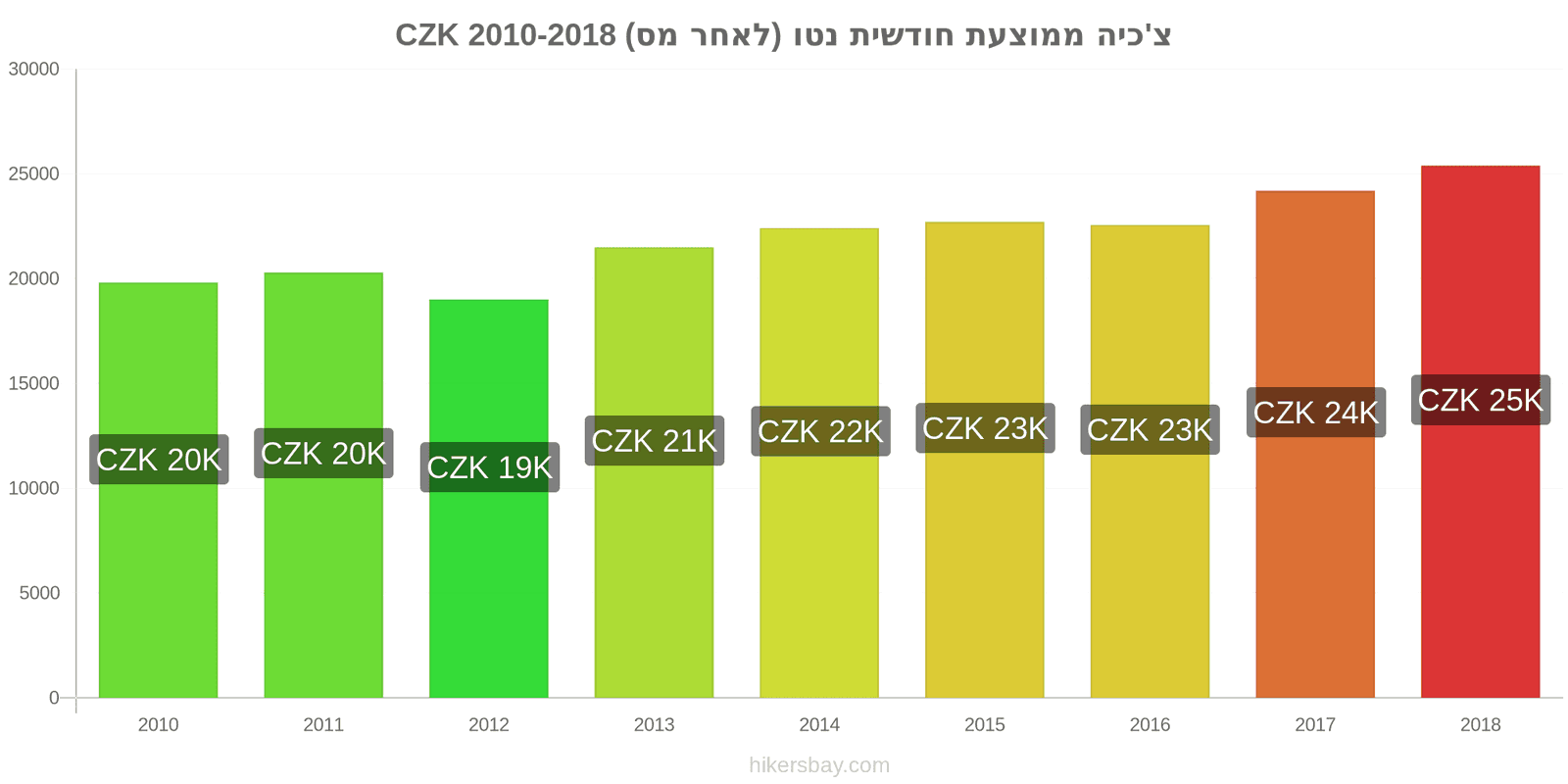 צ'כיה שינויי מחיר ממוצע שכר נטו חודשי (לאחר מס) hikersbay.com