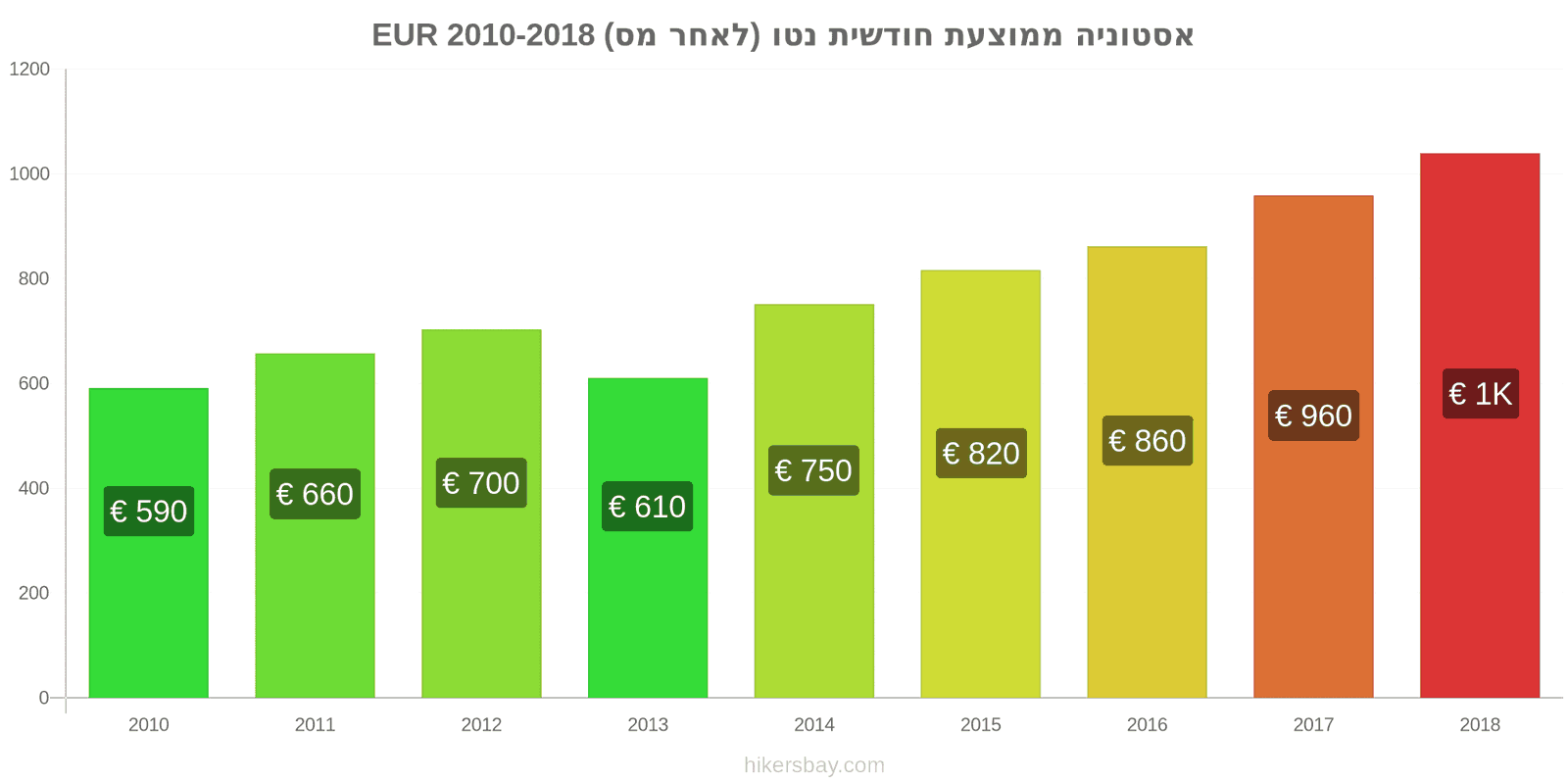 אסטוניה שינויי מחיר ממוצע שכר נטו חודשי (לאחר מס) hikersbay.com