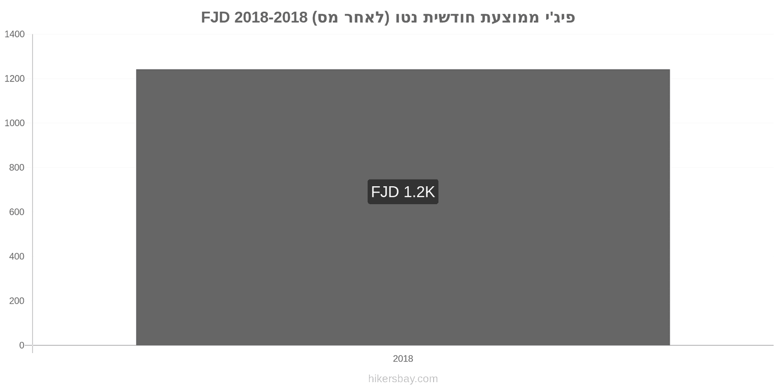 פיג'י שינויי מחיר ממוצע שכר נטו חודשי (לאחר מס) hikersbay.com