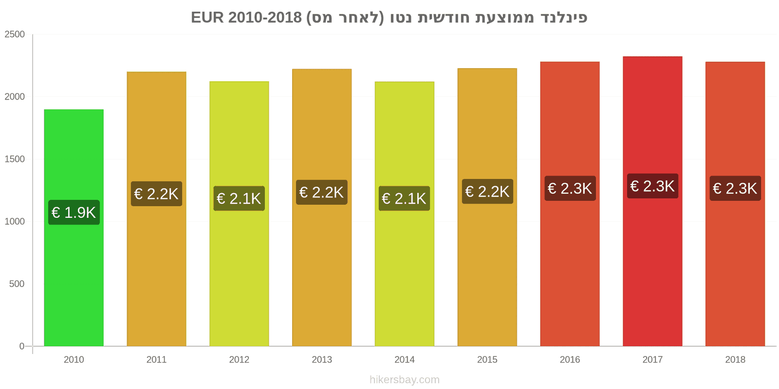 פינלנד שינויי מחיר ממוצע שכר נטו חודשי (לאחר מס) hikersbay.com