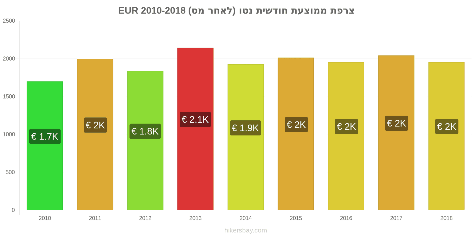 צרפת שינויי מחיר ממוצע שכר נטו חודשי (לאחר מס) hikersbay.com