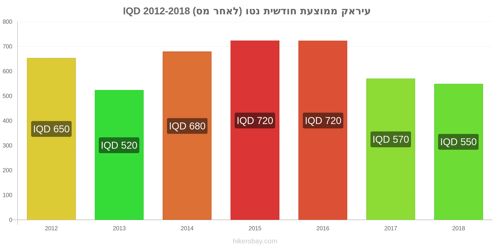 עיראק שינויי מחיר ממוצע שכר נטו חודשי (לאחר מס) hikersbay.com