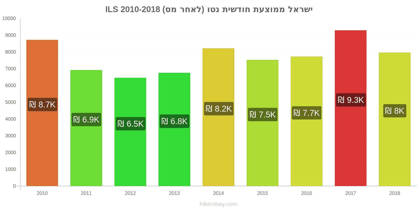 ישראל שינויי מחיר ממוצע שכר נטו חודשי (לאחר מס) hikersbay.com