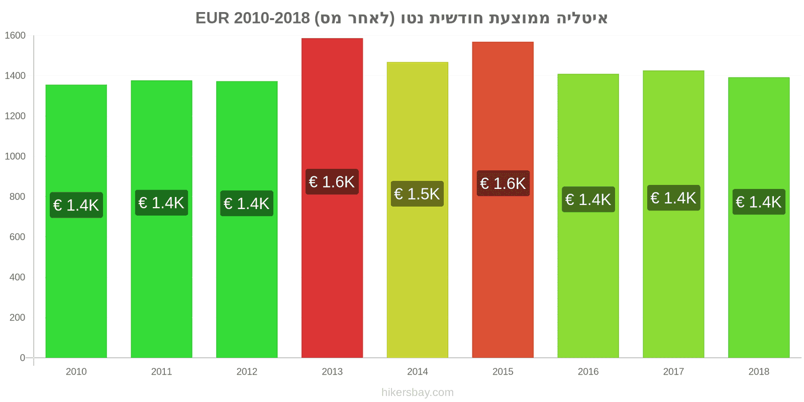 איטליה שינויי מחיר ממוצע שכר נטו חודשי (לאחר מס) hikersbay.com