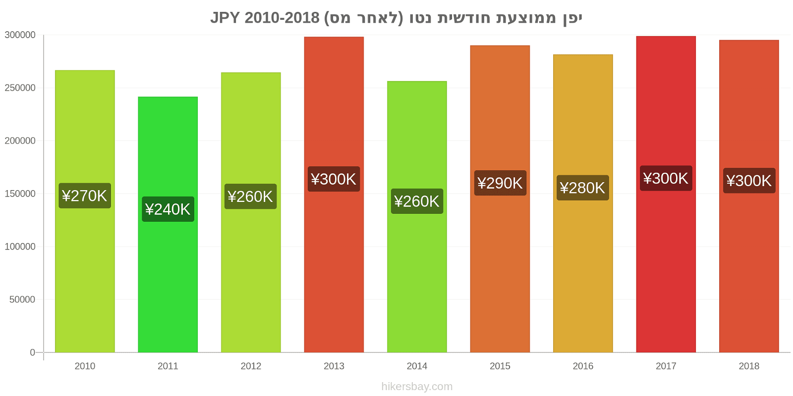 יפן שינויי מחיר ממוצע שכר נטו חודשי (לאחר מס) hikersbay.com