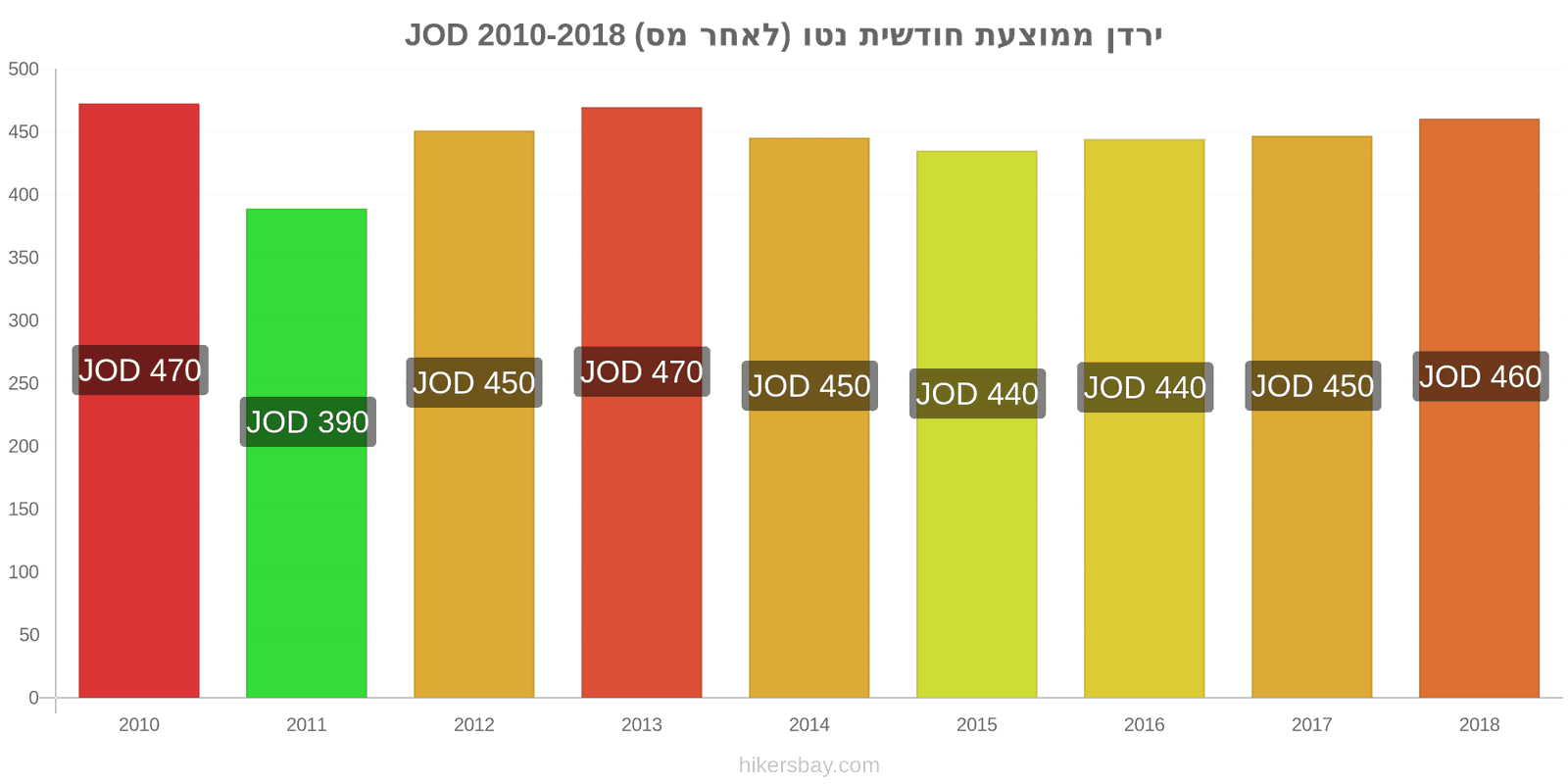 ירדן שינויי מחיר ממוצע שכר נטו חודשי (לאחר מס) hikersbay.com