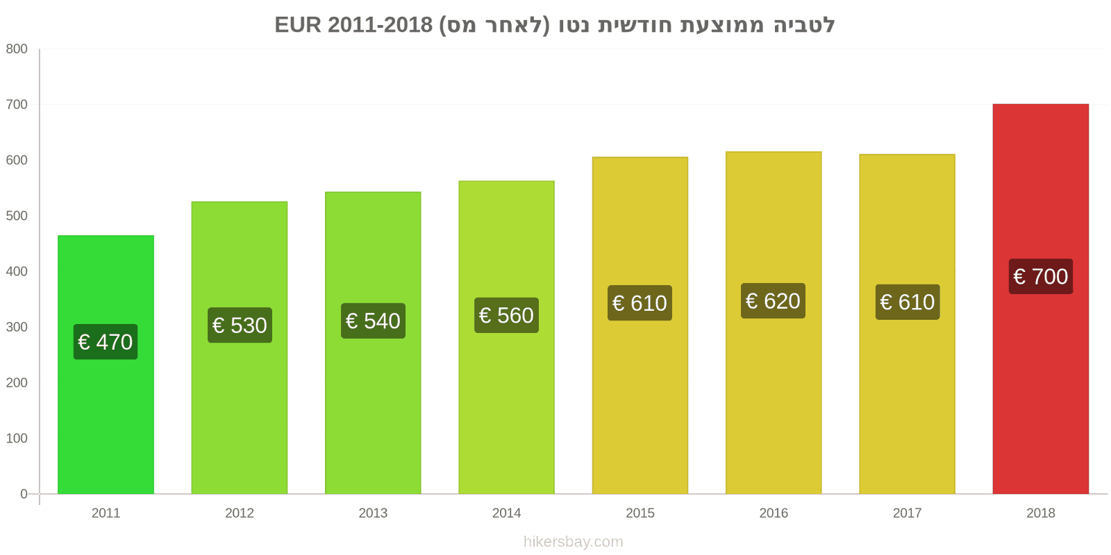 לטביה שינויי מחיר ממוצע שכר נטו חודשי (לאחר מס) hikersbay.com