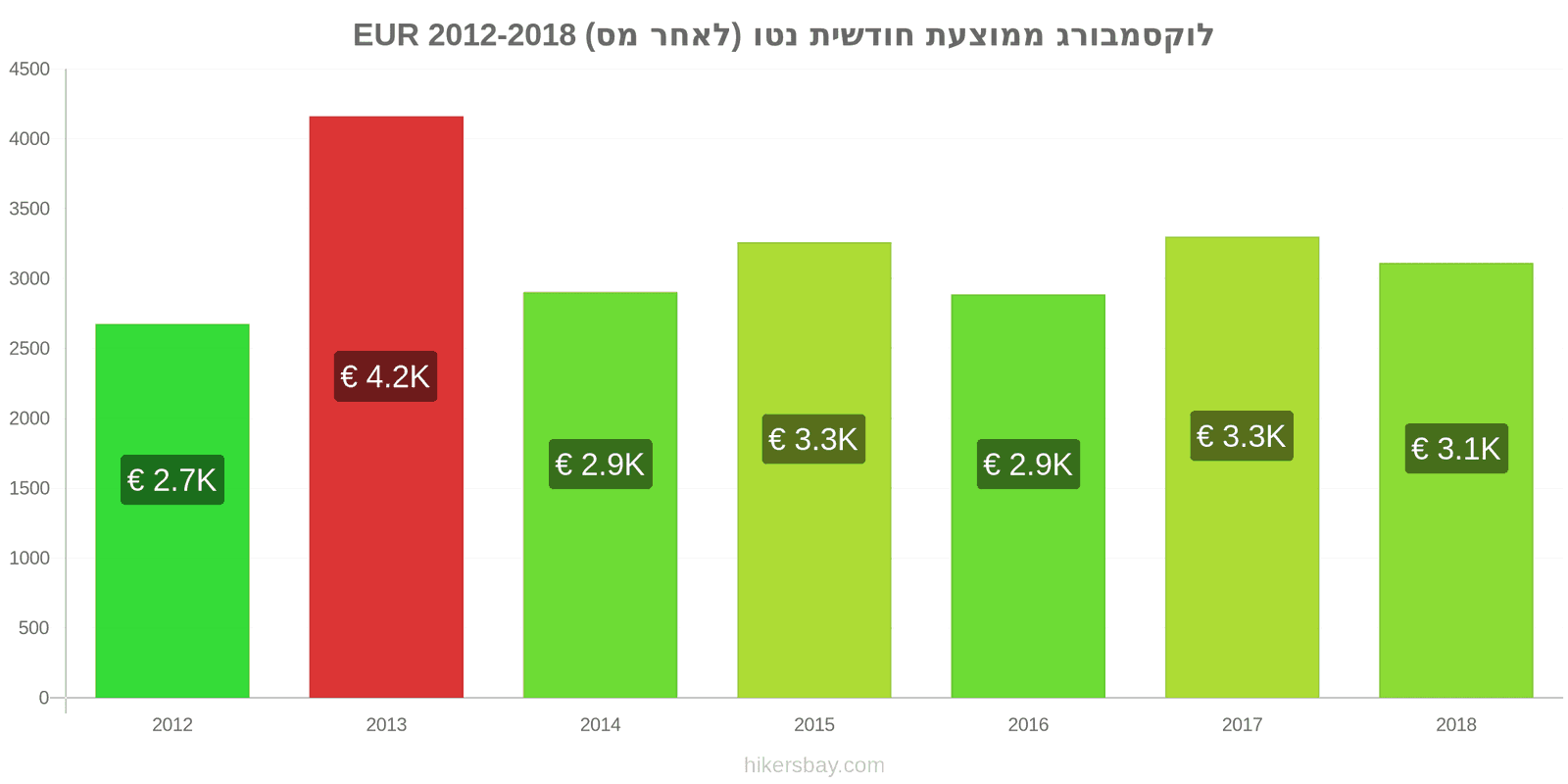 לוקסמבורג שינויי מחיר ממוצע שכר נטו חודשי (לאחר מס) hikersbay.com