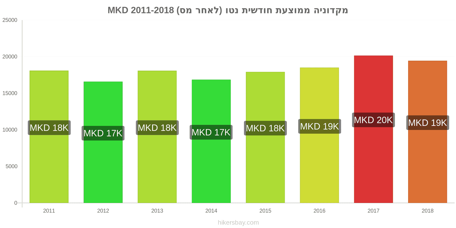 מקדוניה שינויי מחיר ממוצע שכר נטו חודשי (לאחר מס) hikersbay.com