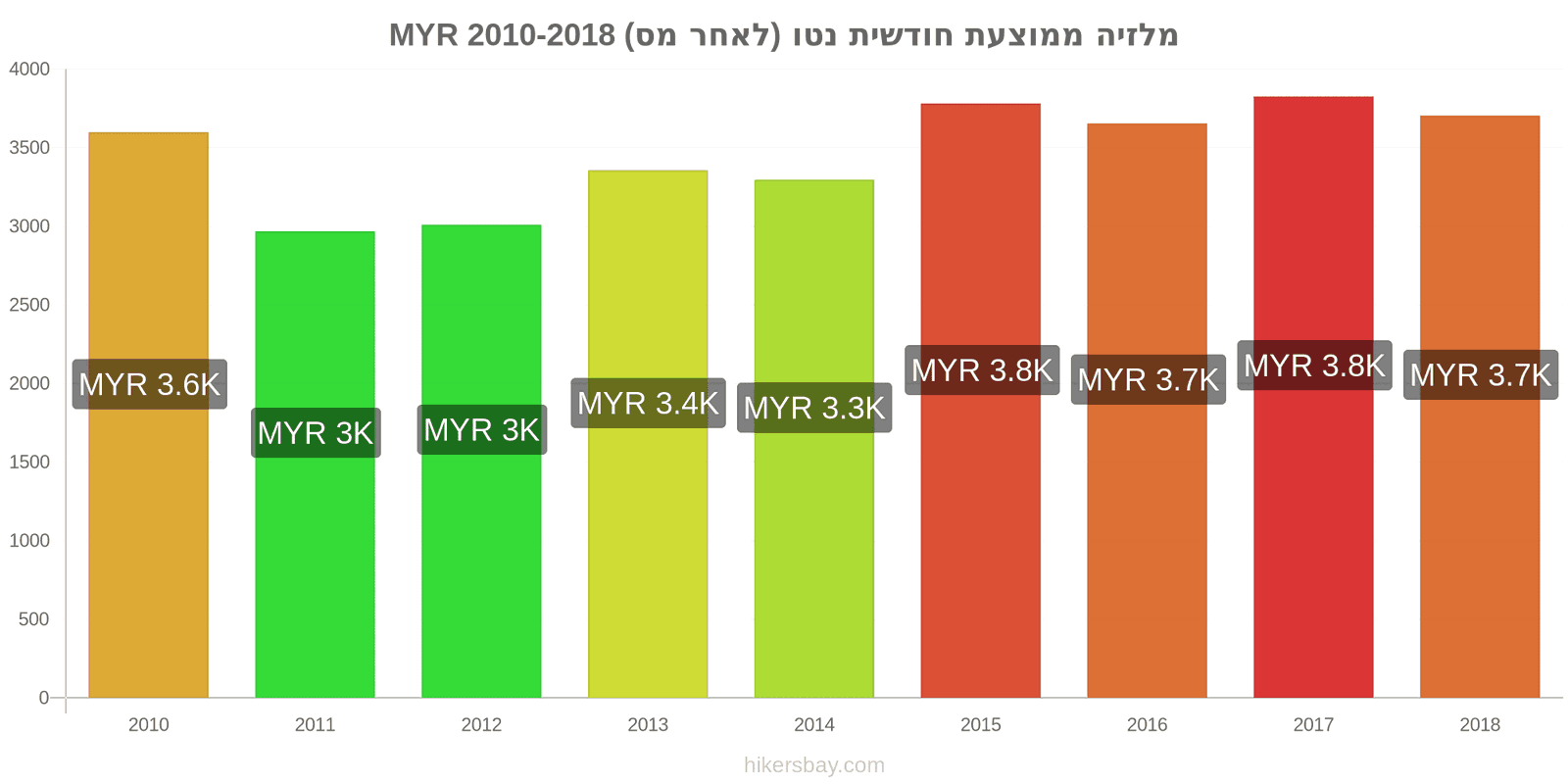 מלזיה שינויי מחיר ממוצע שכר נטו חודשי (לאחר מס) hikersbay.com