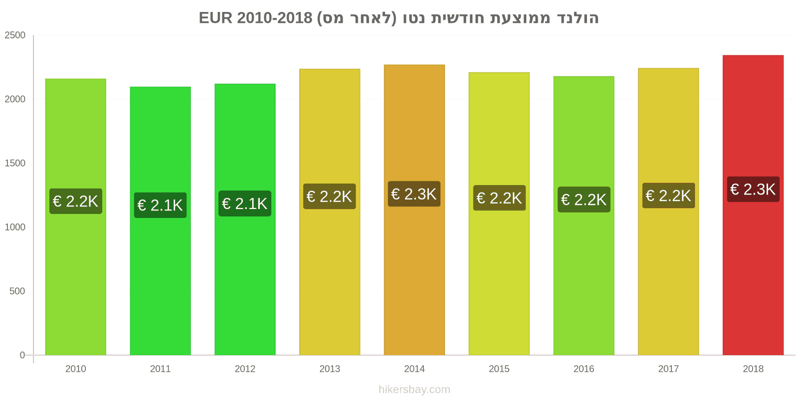 הולנד שינויי מחיר ממוצע שכר נטו חודשי (לאחר מס) hikersbay.com