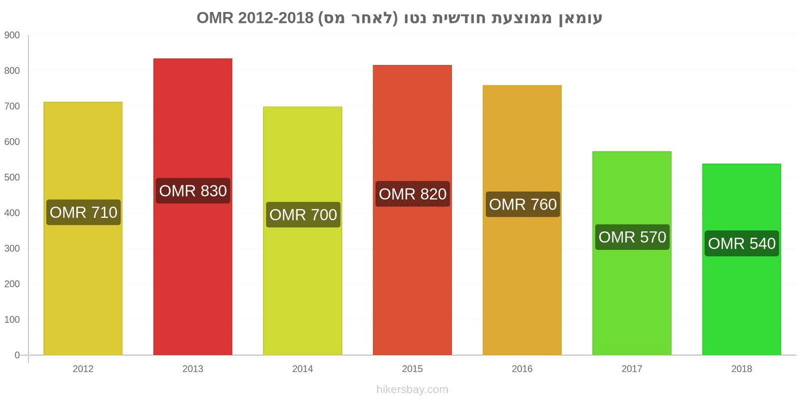 עומאן שינויי מחיר ממוצע שכר נטו חודשי (לאחר מס) hikersbay.com