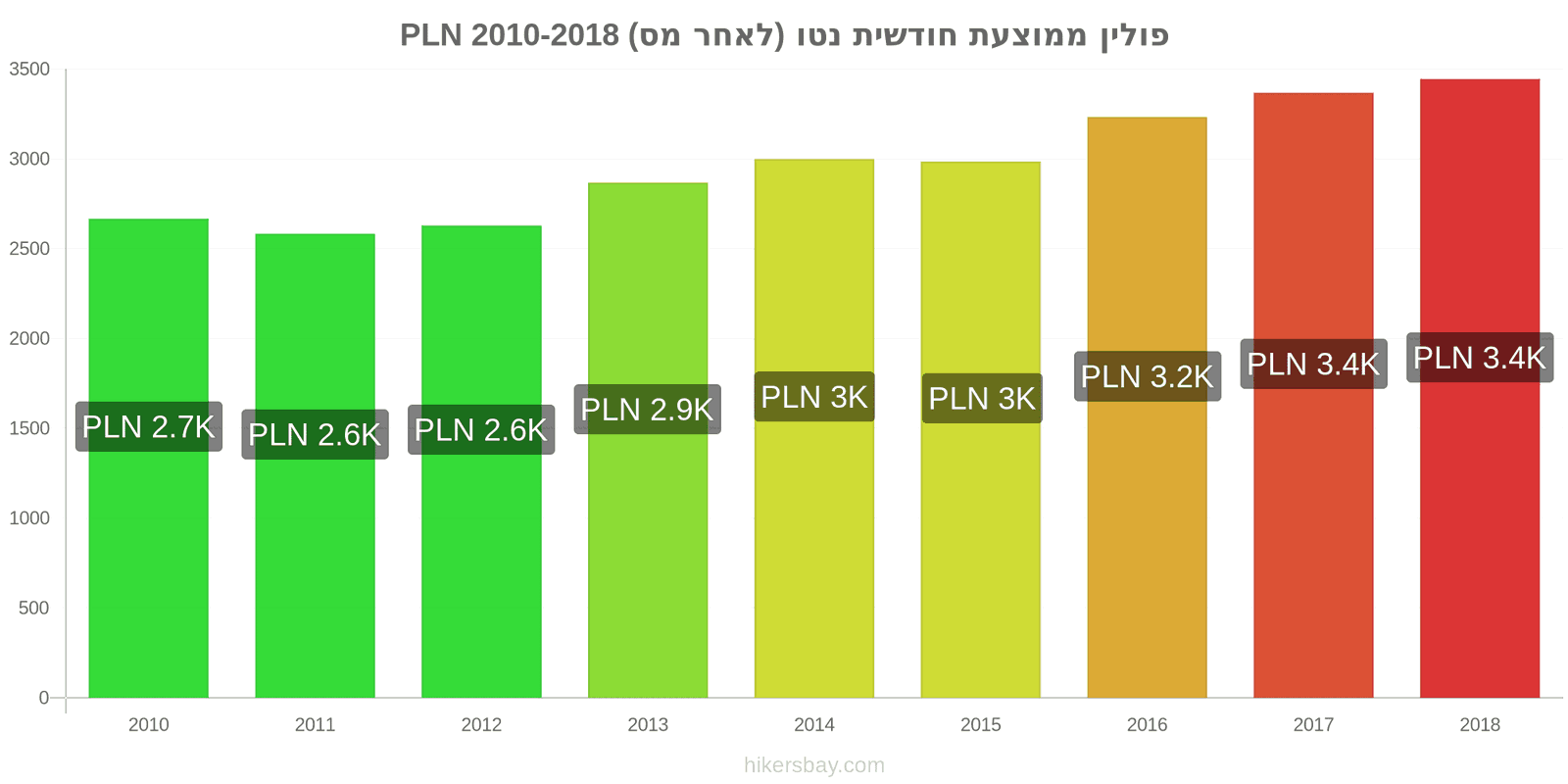 פולין שינויי מחיר ממוצע שכר נטו חודשי (לאחר מס) hikersbay.com