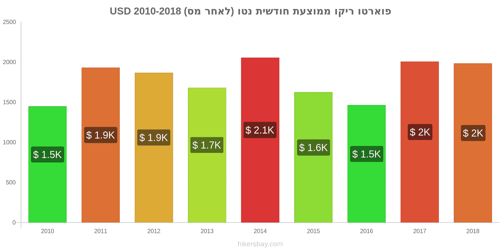 פוארטו ריקו שינויי מחיר ממוצע שכר נטו חודשי (לאחר מס) hikersbay.com