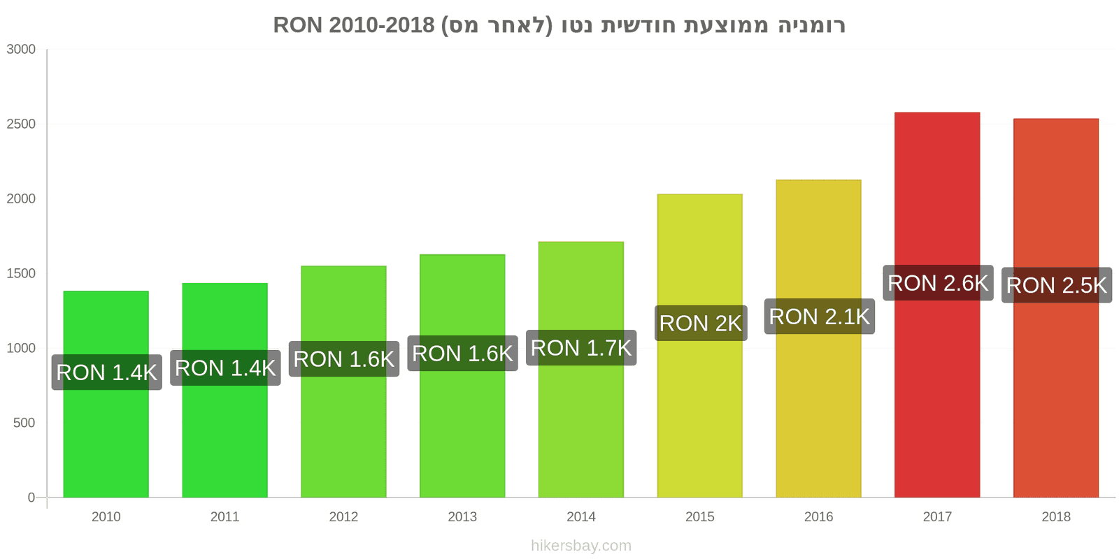 רומניה שינויי מחיר ממוצע שכר נטו חודשי (לאחר מס) hikersbay.com