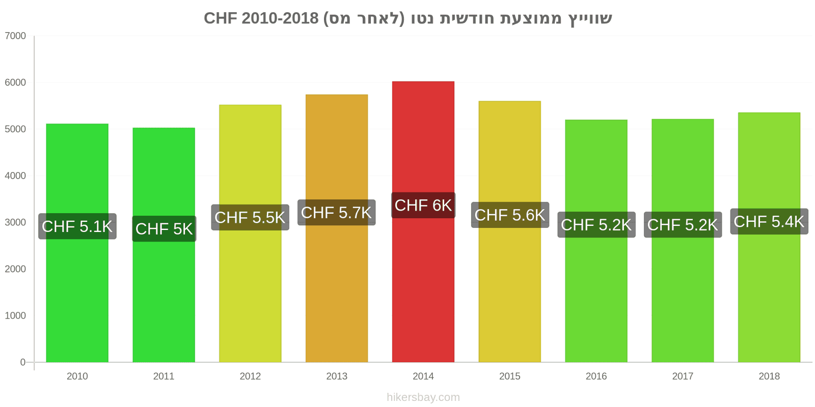 שווייץ שינויי מחיר ממוצע שכר נטו חודשי (לאחר מס) hikersbay.com