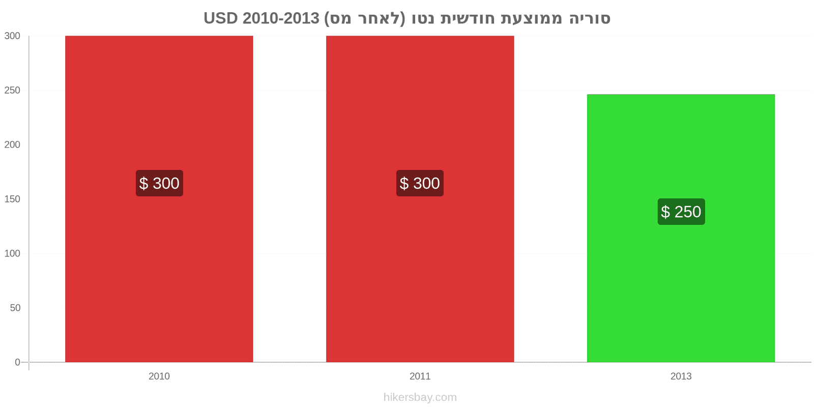 סוריה שינויי מחיר ממוצע שכר נטו חודשי (לאחר מס) hikersbay.com